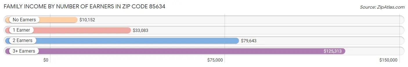 Family Income by Number of Earners in Zip Code 85634