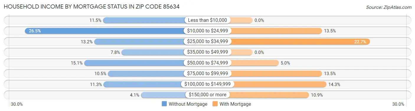 Household Income by Mortgage Status in Zip Code 85634