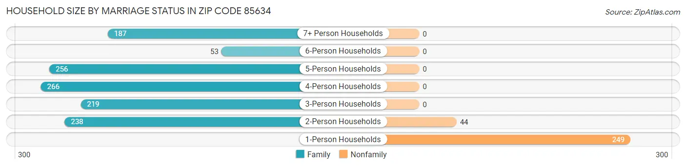 Household Size by Marriage Status in Zip Code 85634