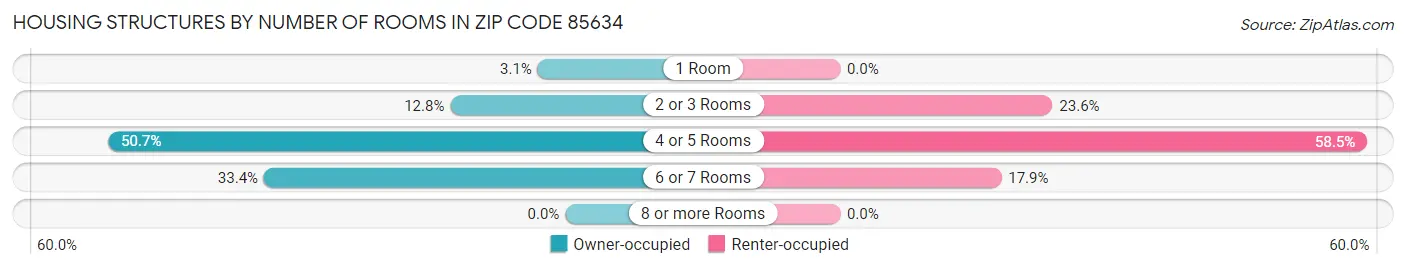 Housing Structures by Number of Rooms in Zip Code 85634