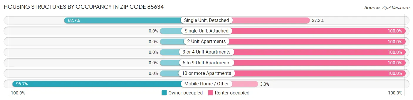 Housing Structures by Occupancy in Zip Code 85634