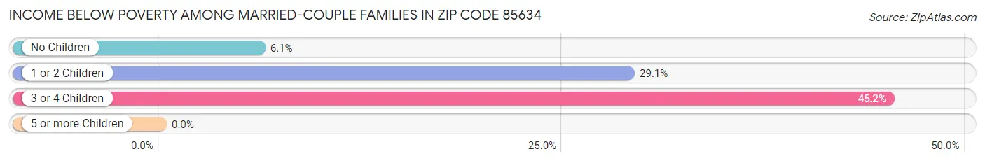 Income Below Poverty Among Married-Couple Families in Zip Code 85634