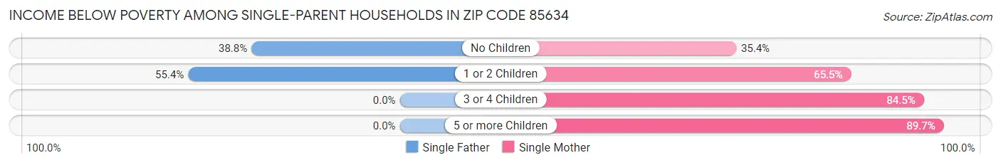 Income Below Poverty Among Single-Parent Households in Zip Code 85634