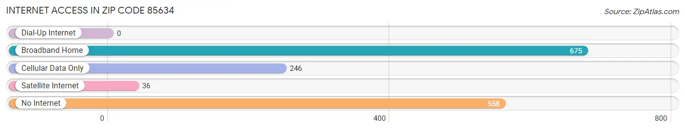 Internet Access in Zip Code 85634