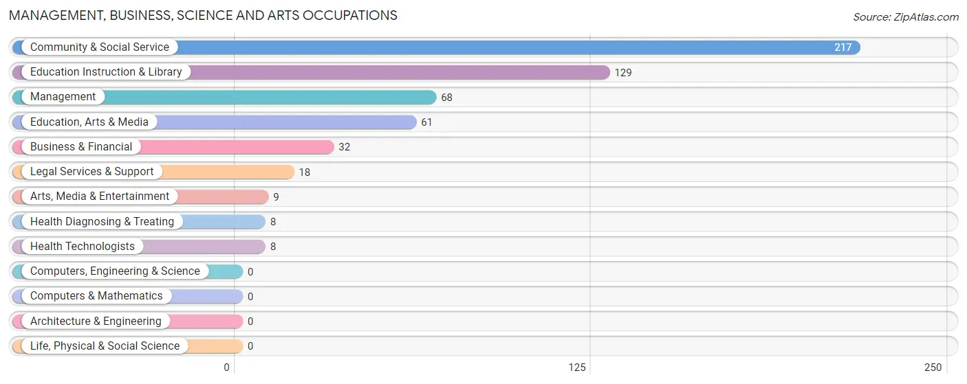 Management, Business, Science and Arts Occupations in Zip Code 85634