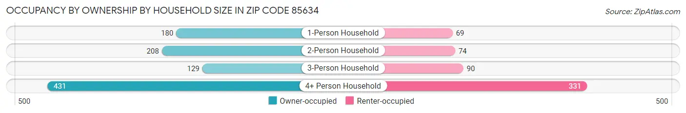 Occupancy by Ownership by Household Size in Zip Code 85634