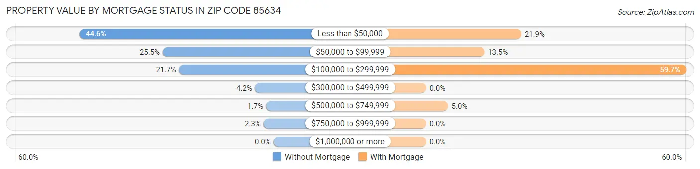 Property Value by Mortgage Status in Zip Code 85634