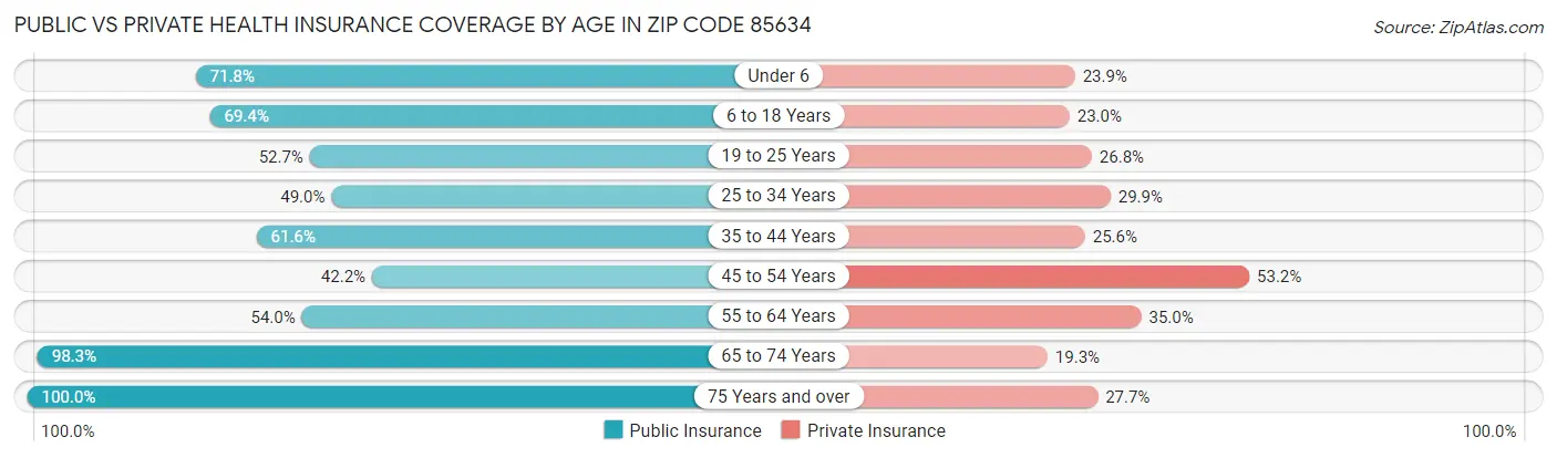 Public vs Private Health Insurance Coverage by Age in Zip Code 85634