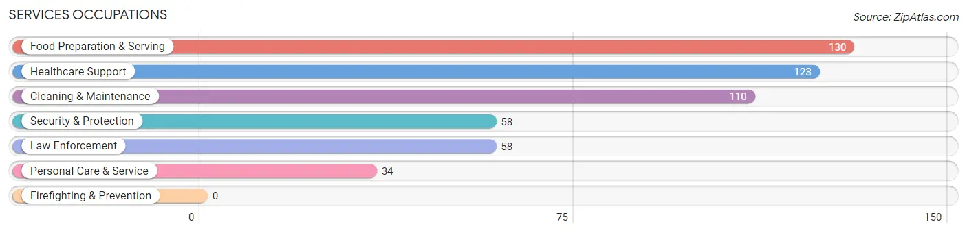 Services Occupations in Zip Code 85634