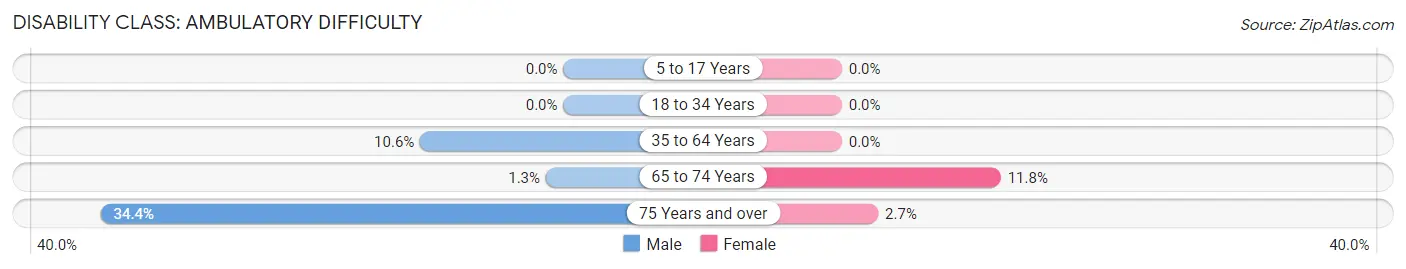 Disability in Zip Code 85637: <span>Ambulatory Difficulty</span>