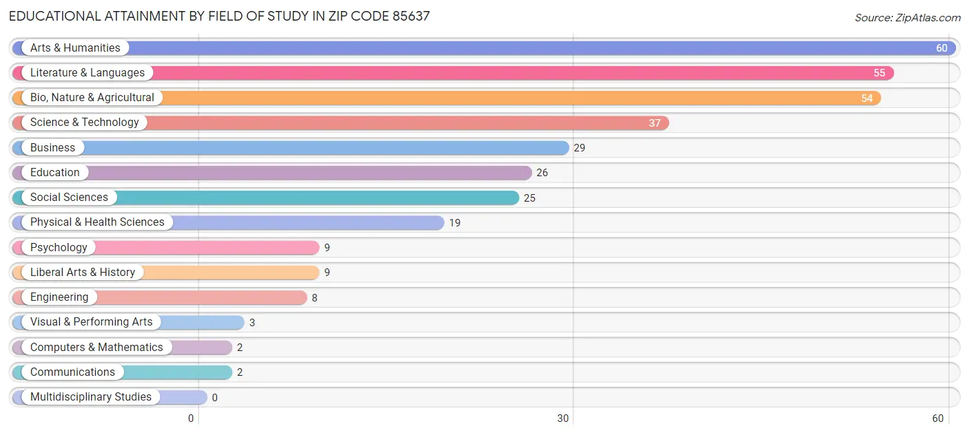Educational Attainment by Field of Study in Zip Code 85637