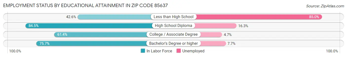 Employment Status by Educational Attainment in Zip Code 85637
