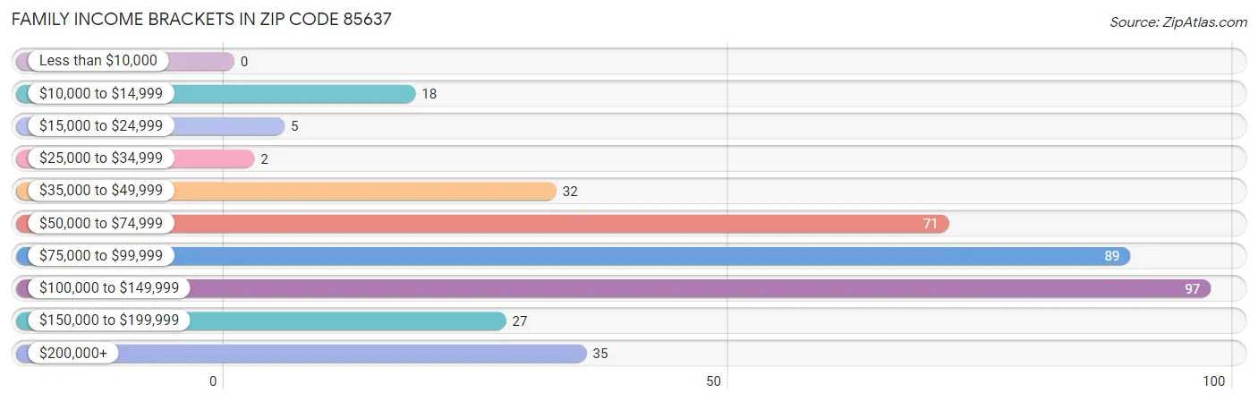 Family Income Brackets in Zip Code 85637