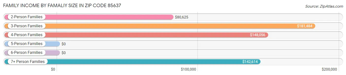 Family Income by Famaliy Size in Zip Code 85637