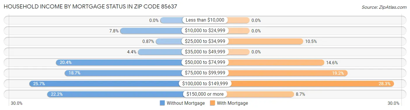 Household Income by Mortgage Status in Zip Code 85637