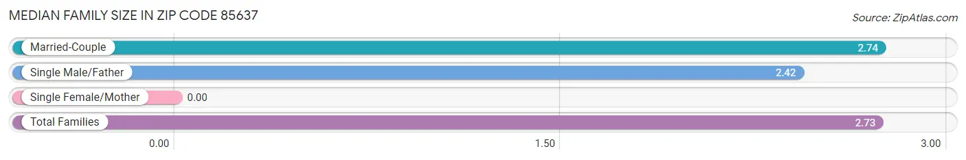 Median Family Size in Zip Code 85637