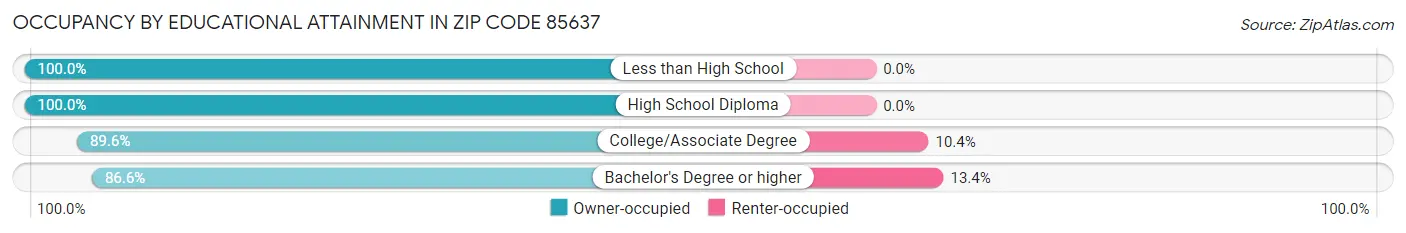 Occupancy by Educational Attainment in Zip Code 85637