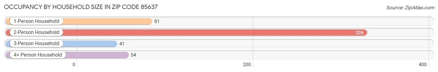 Occupancy by Household Size in Zip Code 85637