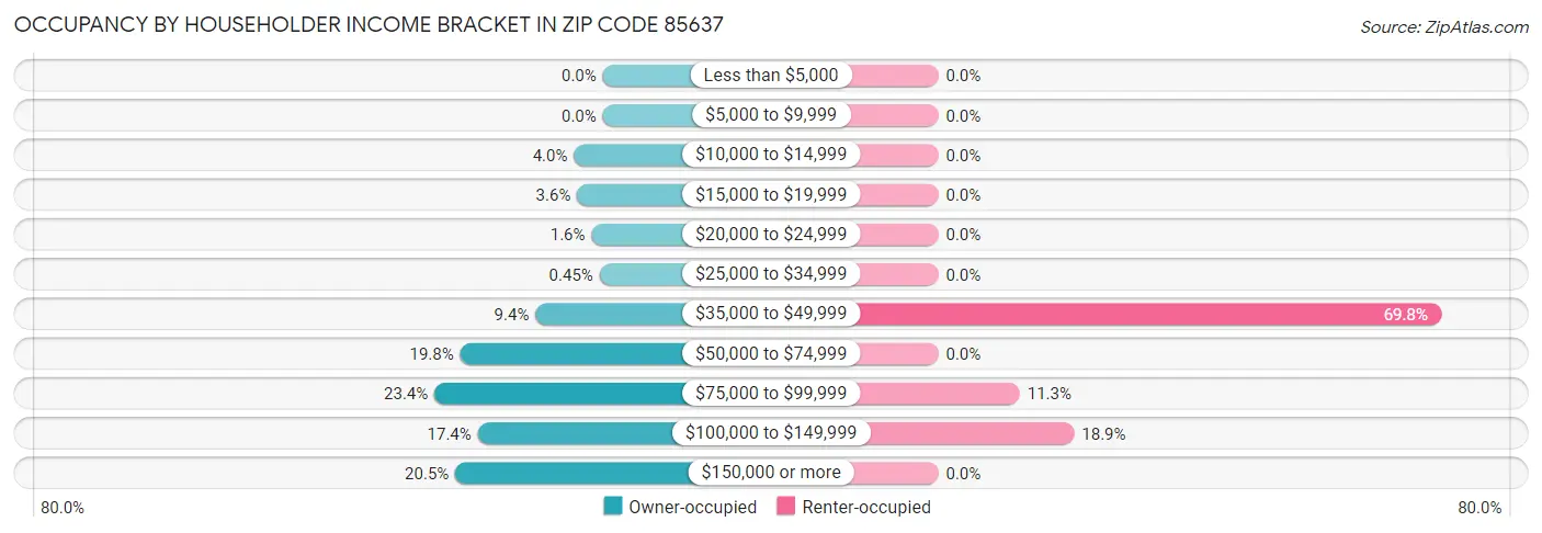 Occupancy by Householder Income Bracket in Zip Code 85637