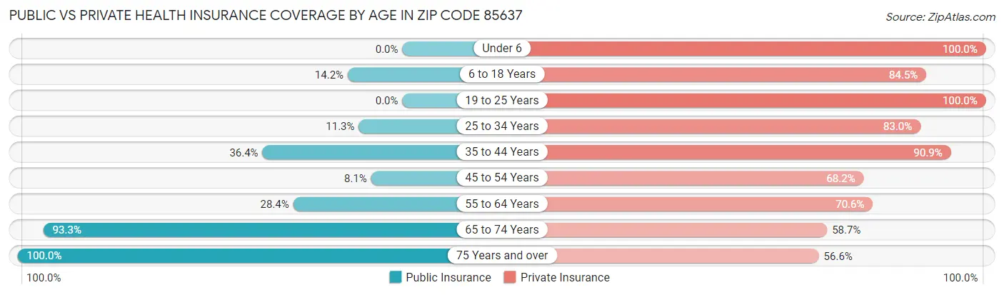 Public vs Private Health Insurance Coverage by Age in Zip Code 85637