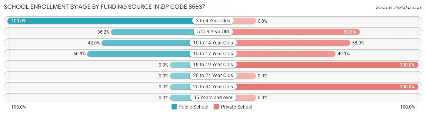 School Enrollment by Age by Funding Source in Zip Code 85637