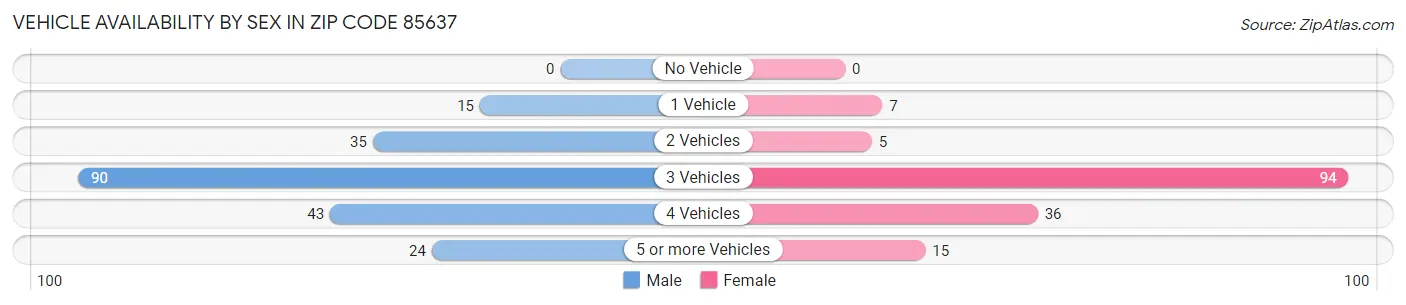 Vehicle Availability by Sex in Zip Code 85637