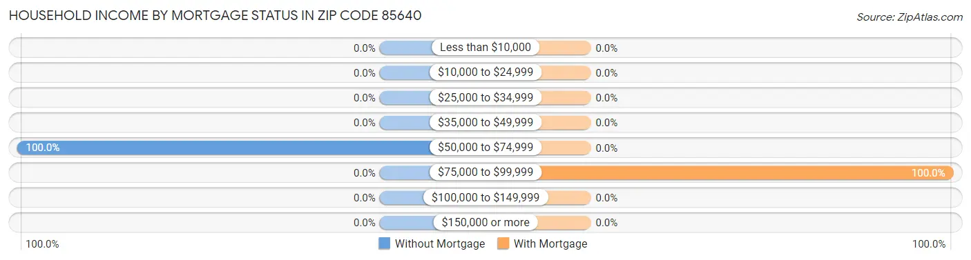 Household Income by Mortgage Status in Zip Code 85640