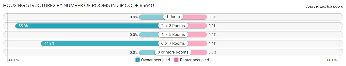 Housing Structures by Number of Rooms in Zip Code 85640