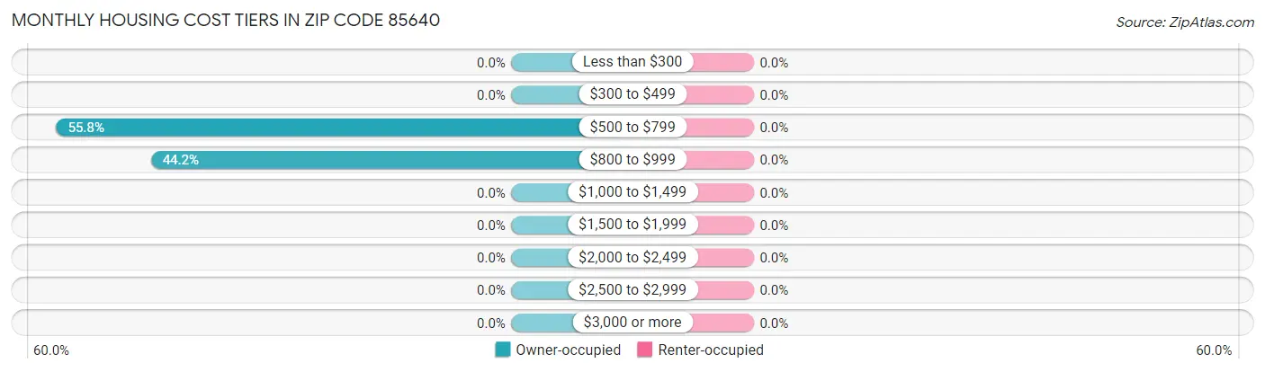 Monthly Housing Cost Tiers in Zip Code 85640