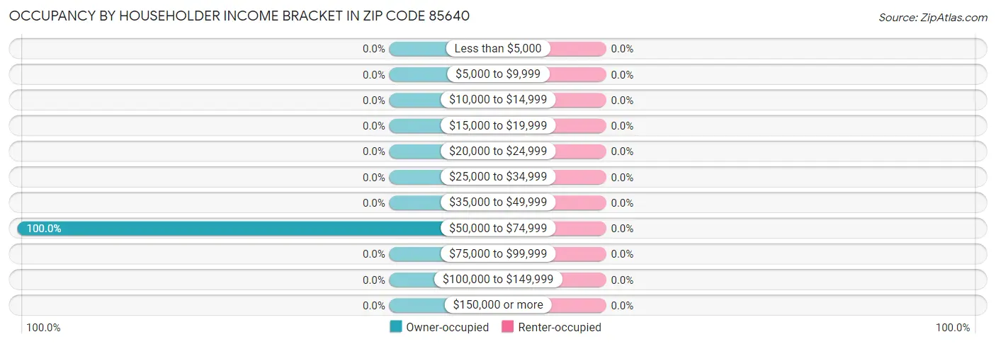 Occupancy by Householder Income Bracket in Zip Code 85640