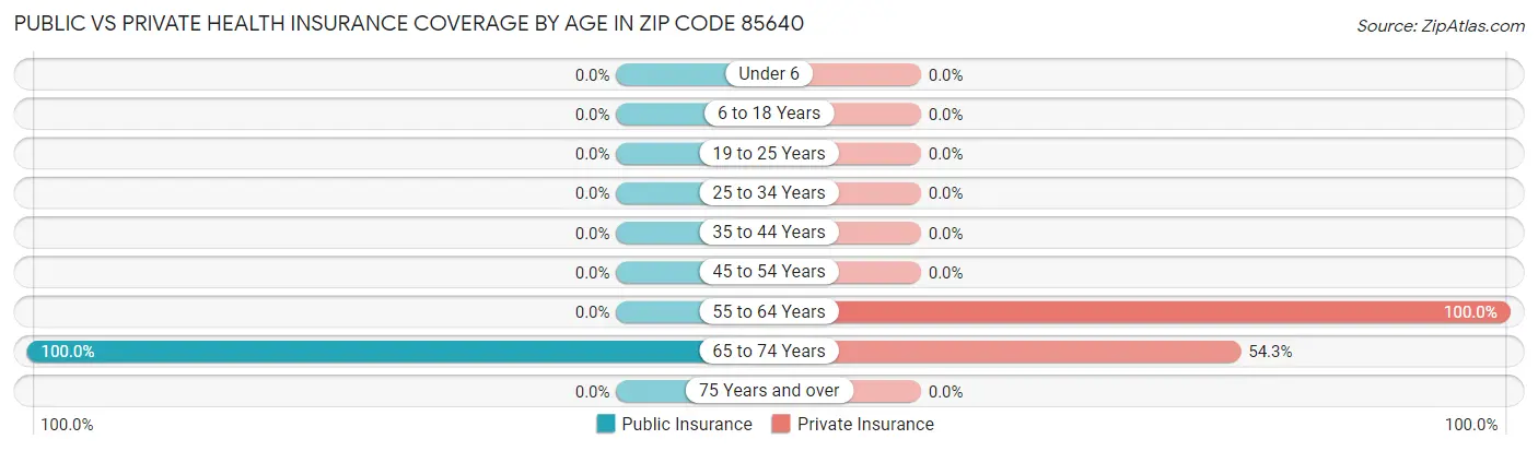 Public vs Private Health Insurance Coverage by Age in Zip Code 85640