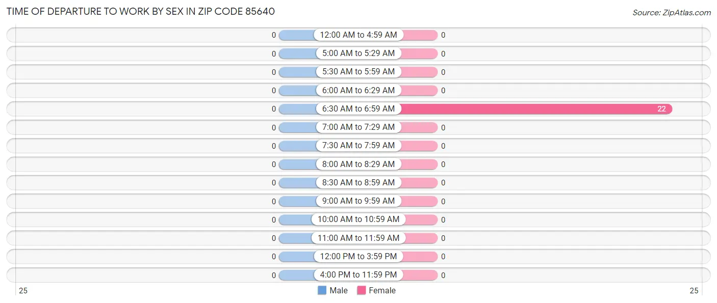 Time of Departure to Work by Sex in Zip Code 85640