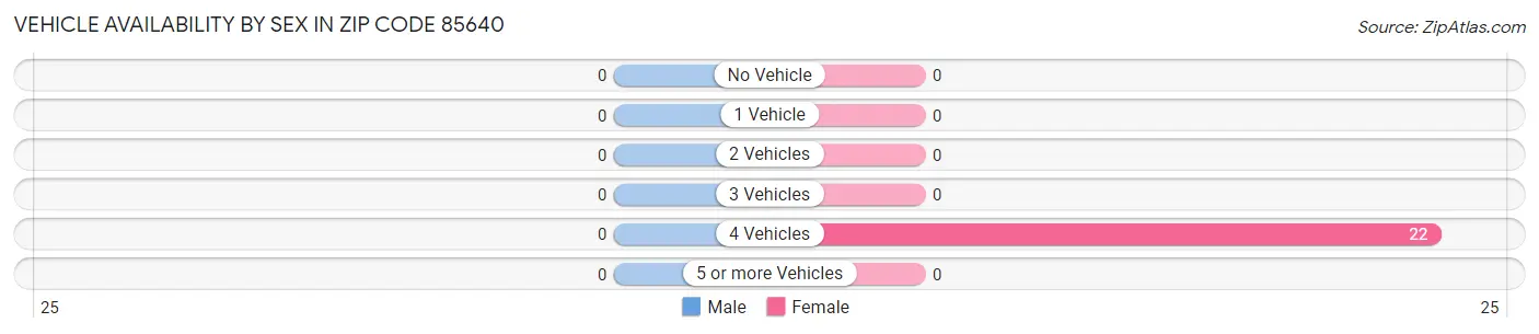Vehicle Availability by Sex in Zip Code 85640