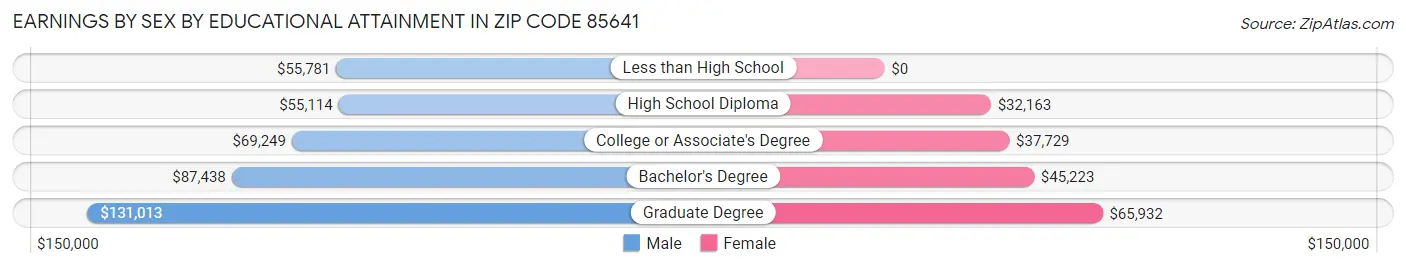 Earnings by Sex by Educational Attainment in Zip Code 85641