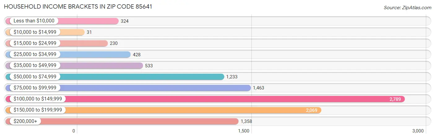 Household Income Brackets in Zip Code 85641