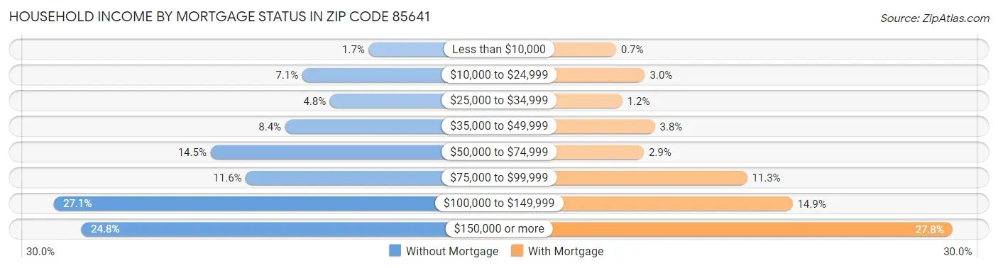 Household Income by Mortgage Status in Zip Code 85641