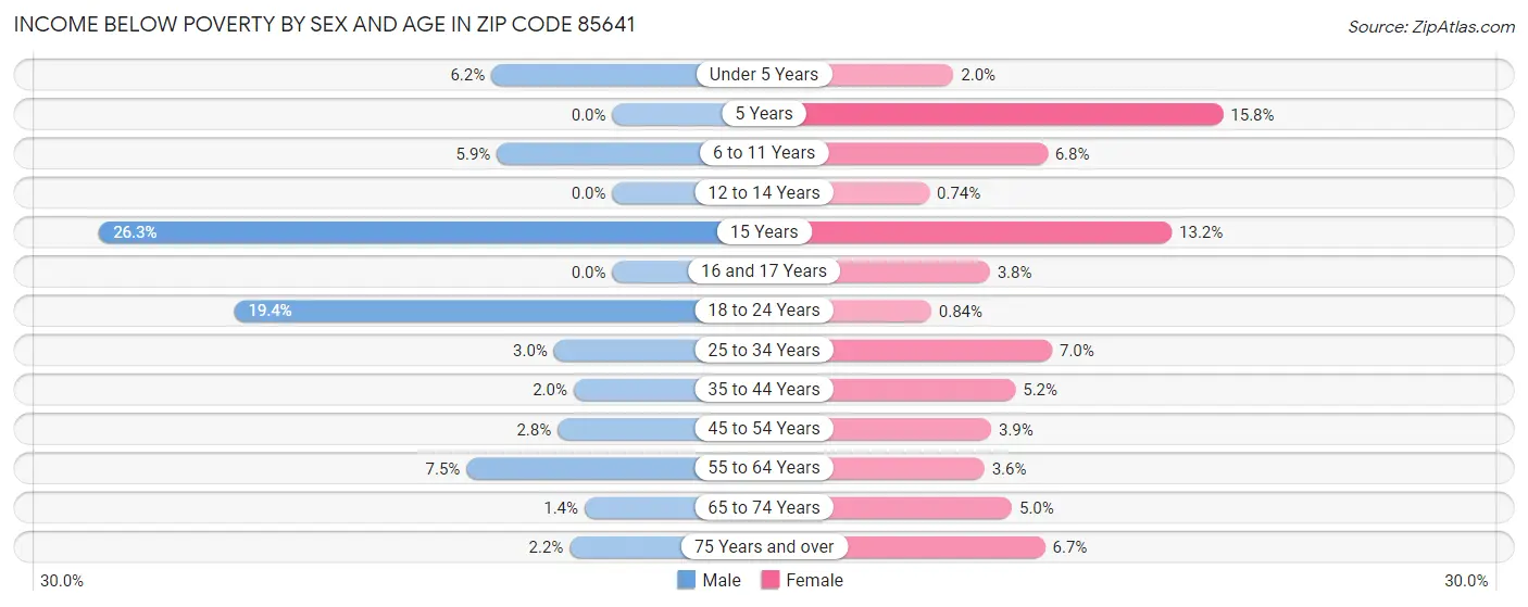 Income Below Poverty by Sex and Age in Zip Code 85641