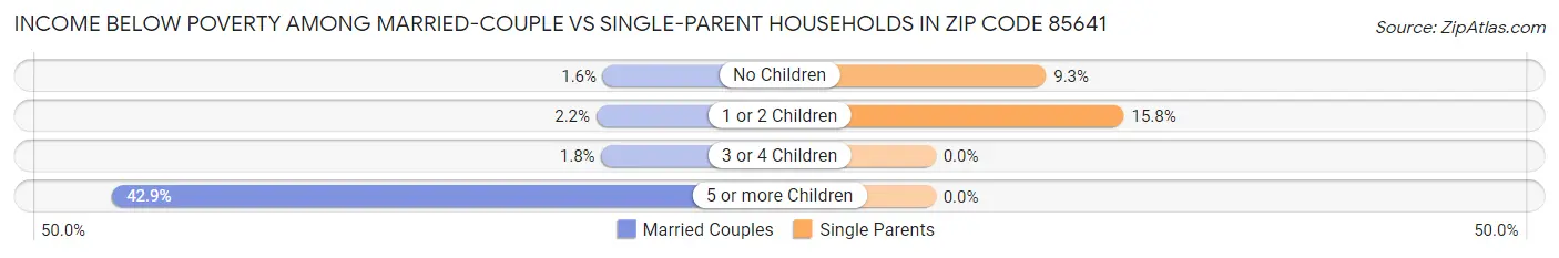Income Below Poverty Among Married-Couple vs Single-Parent Households in Zip Code 85641
