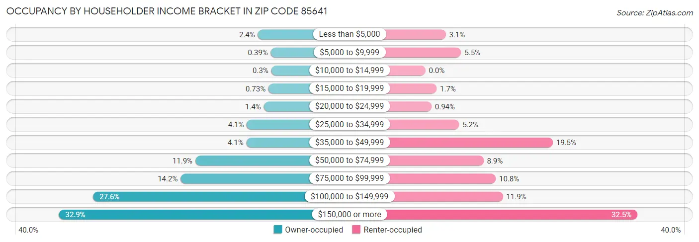Occupancy by Householder Income Bracket in Zip Code 85641