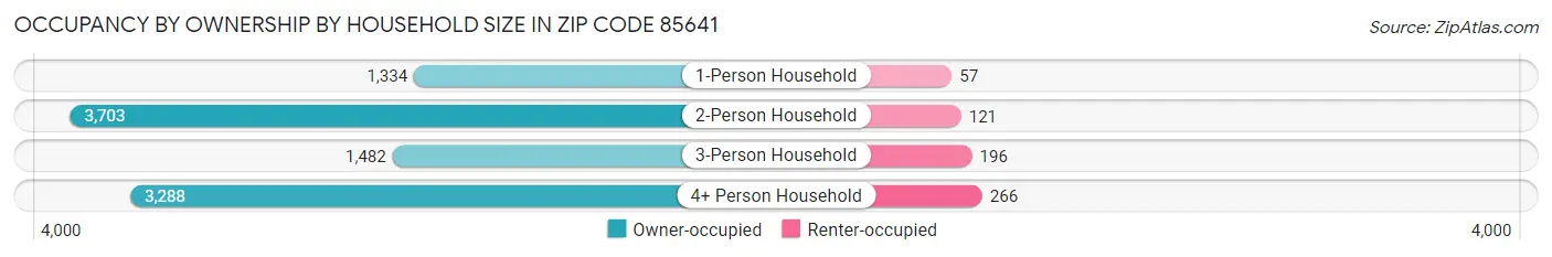 Occupancy by Ownership by Household Size in Zip Code 85641