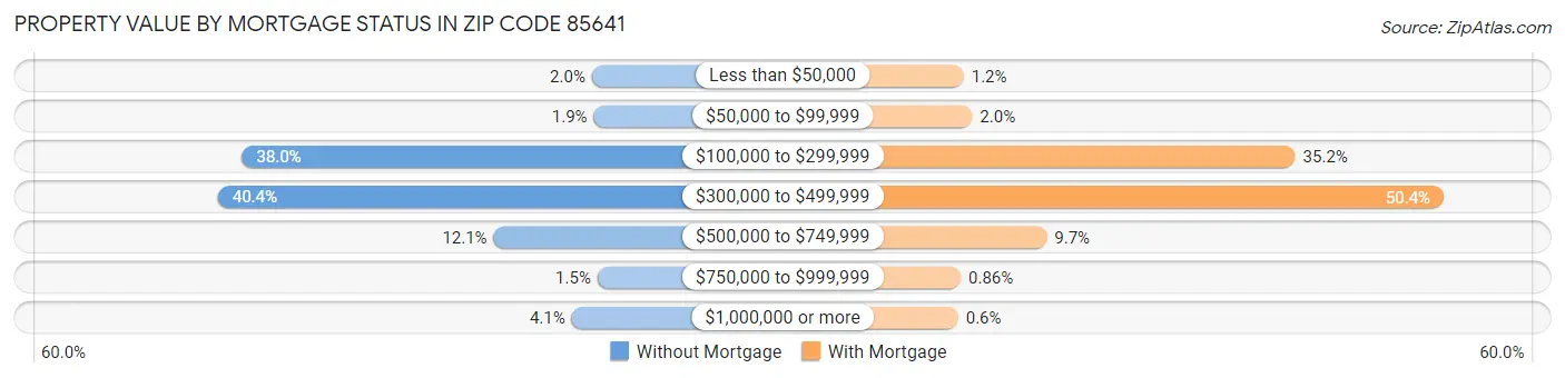 Property Value by Mortgage Status in Zip Code 85641