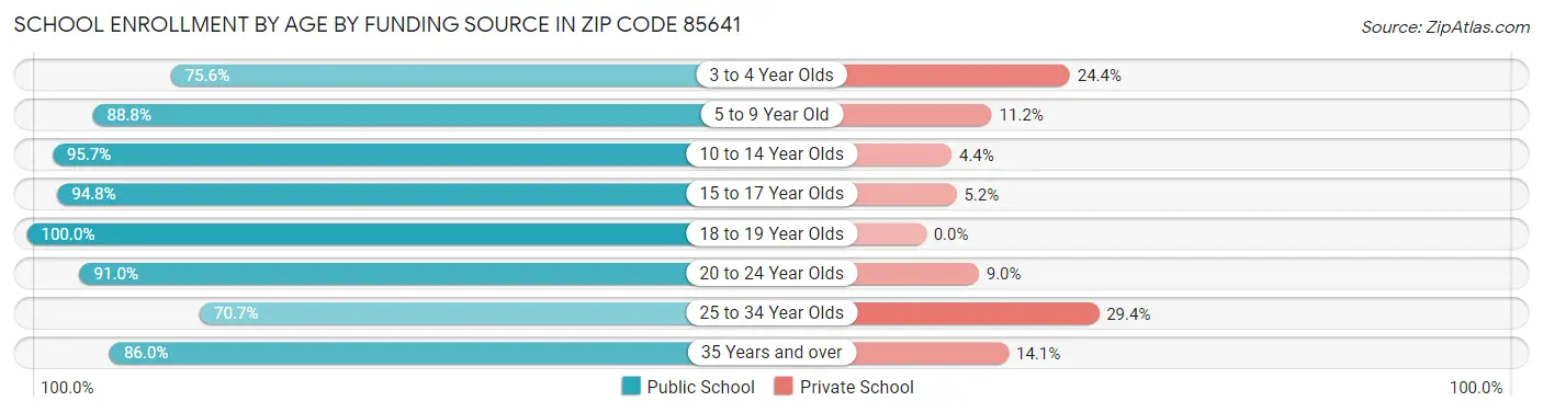 School Enrollment by Age by Funding Source in Zip Code 85641