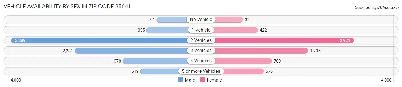 Vehicle Availability by Sex in Zip Code 85641
