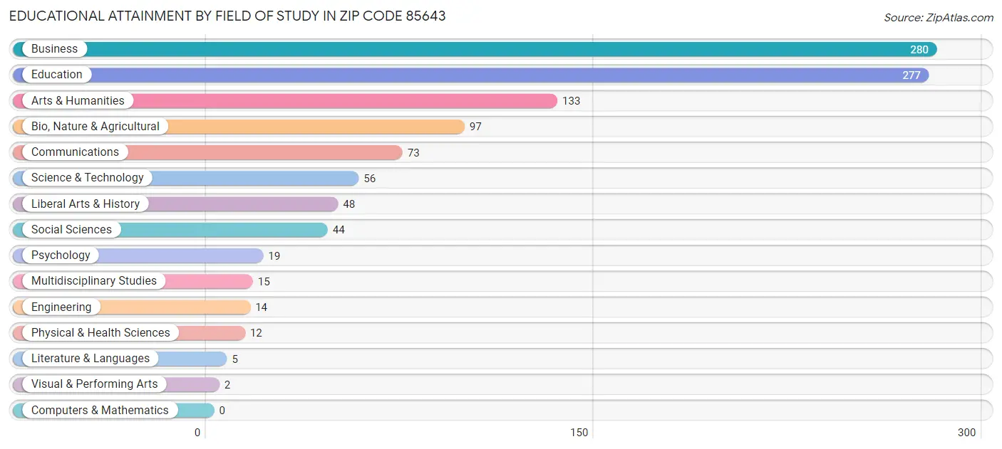 Educational Attainment by Field of Study in Zip Code 85643