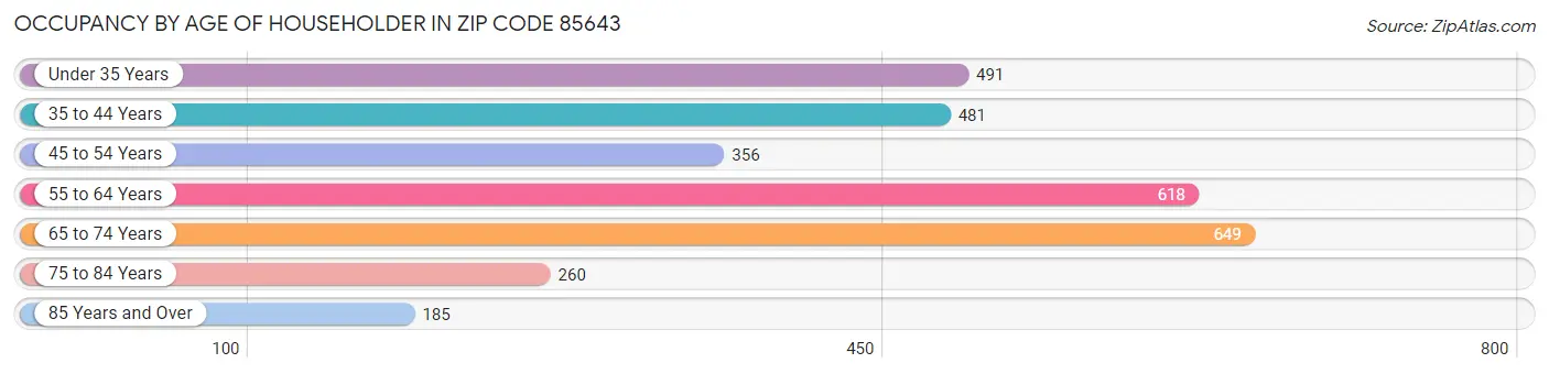 Occupancy by Age of Householder in Zip Code 85643