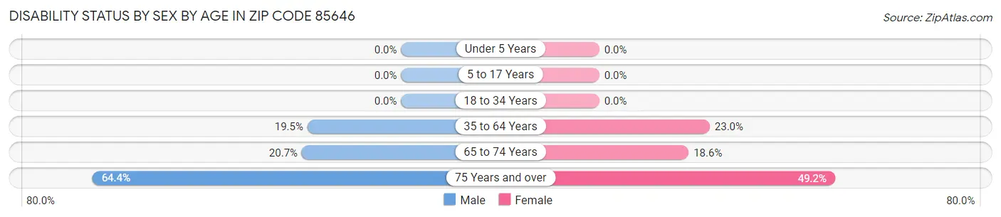 Disability Status by Sex by Age in Zip Code 85646
