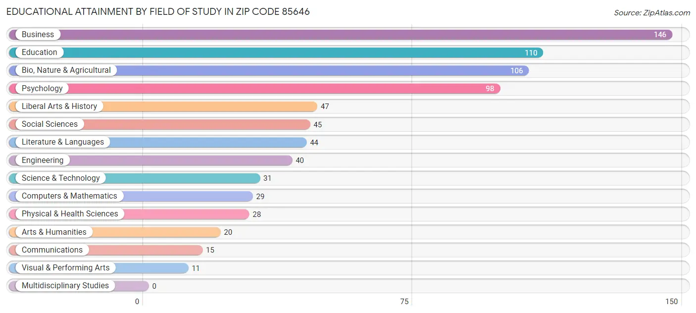 Educational Attainment by Field of Study in Zip Code 85646