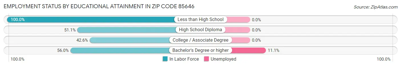 Employment Status by Educational Attainment in Zip Code 85646