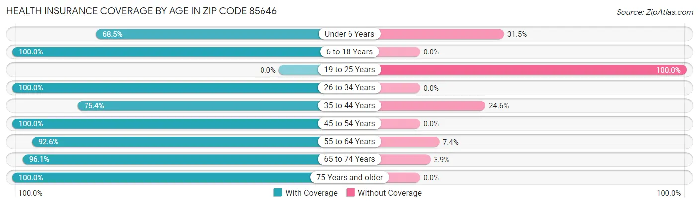 Health Insurance Coverage by Age in Zip Code 85646