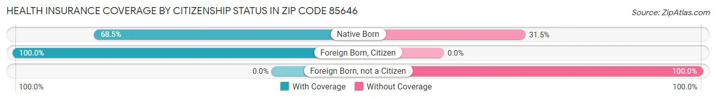 Health Insurance Coverage by Citizenship Status in Zip Code 85646